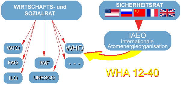 Teilschema der Organisation der Vereinten Nationen