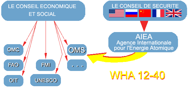 Schéma de lorganisation partielle des Nations Unies
